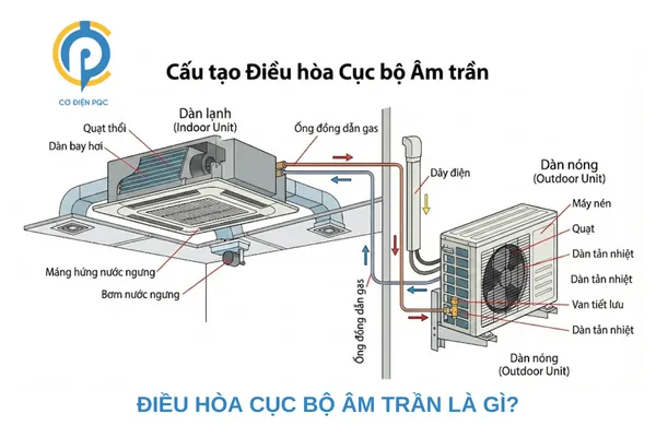 Điều hòa cục bộ âm trần